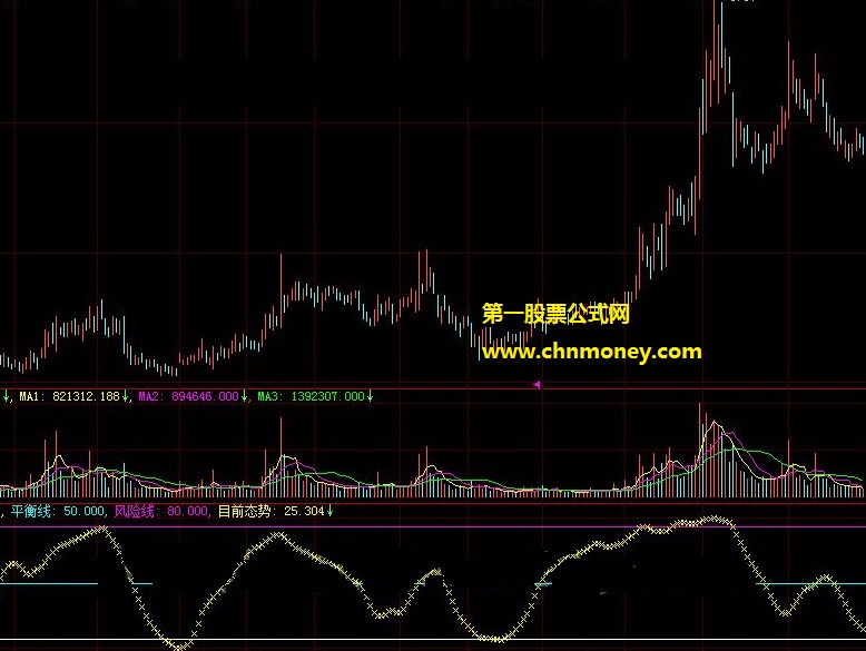 了解股票目前所处状态功能强大的个股态势副图公式