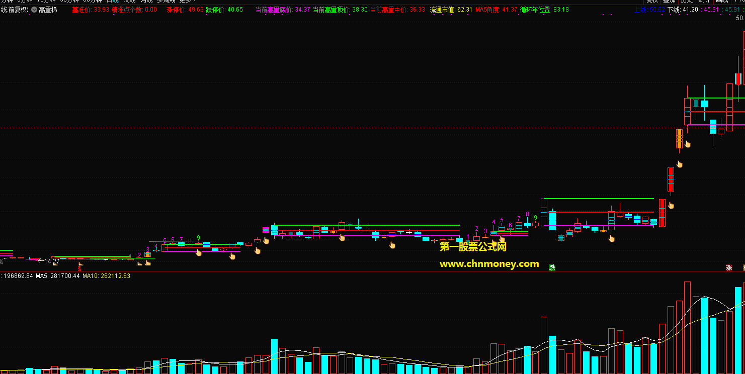 高量梯指标（副图 通达信 贴图）把握主力操盘意图，享受拉高建仓获利机会