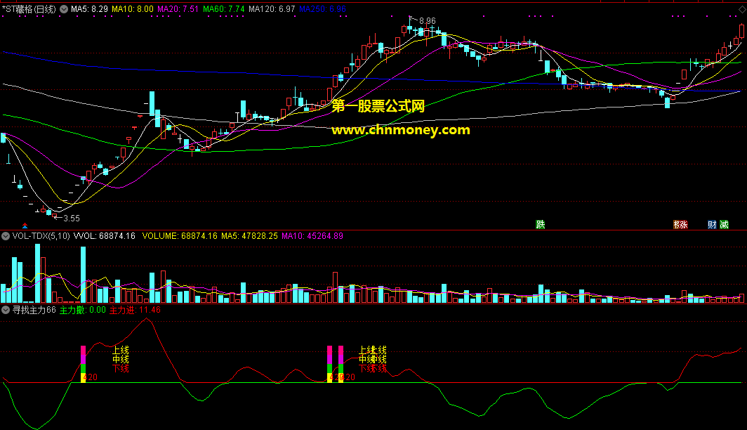 寻找主力短线超短指标（副图 选股 通达信 贴图）助你找到主力特点，追随其后吃点肉