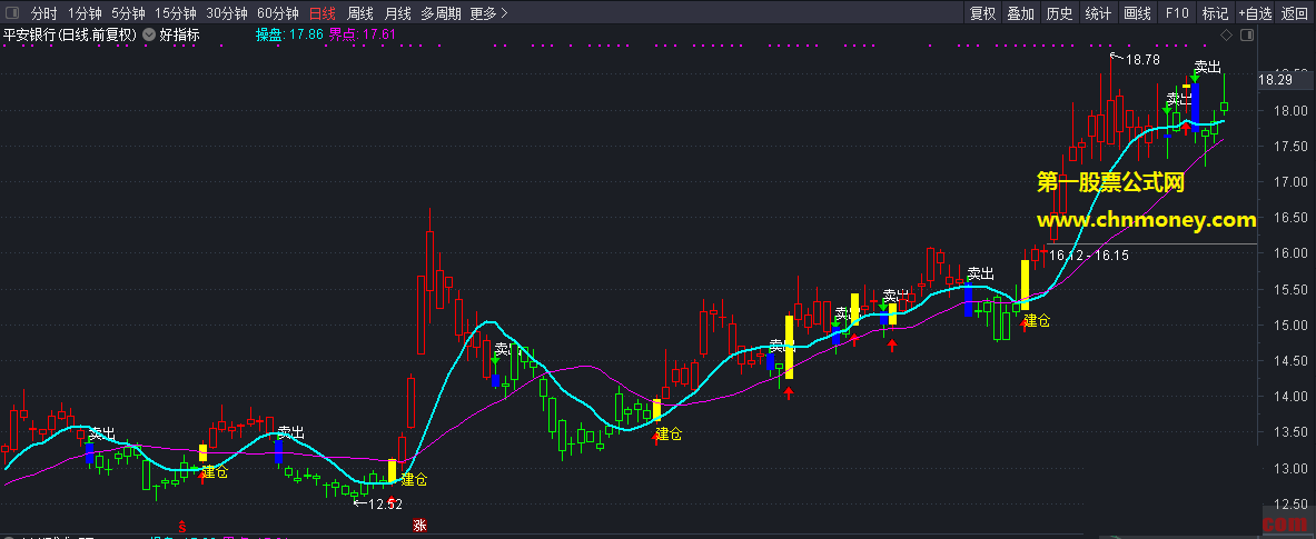 好指标（主图 通达信公式 贴图）日k线变橙色买入，日k线变蓝色卖出