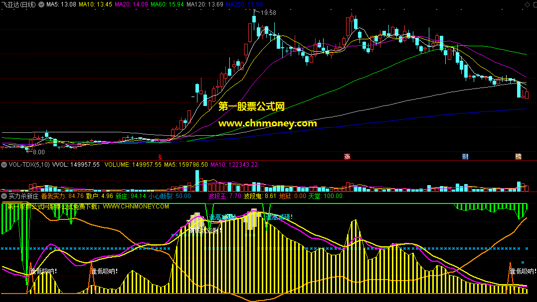 实力杀新庄副图指标，发现新庄及时出手，波段低吸赚钱跑