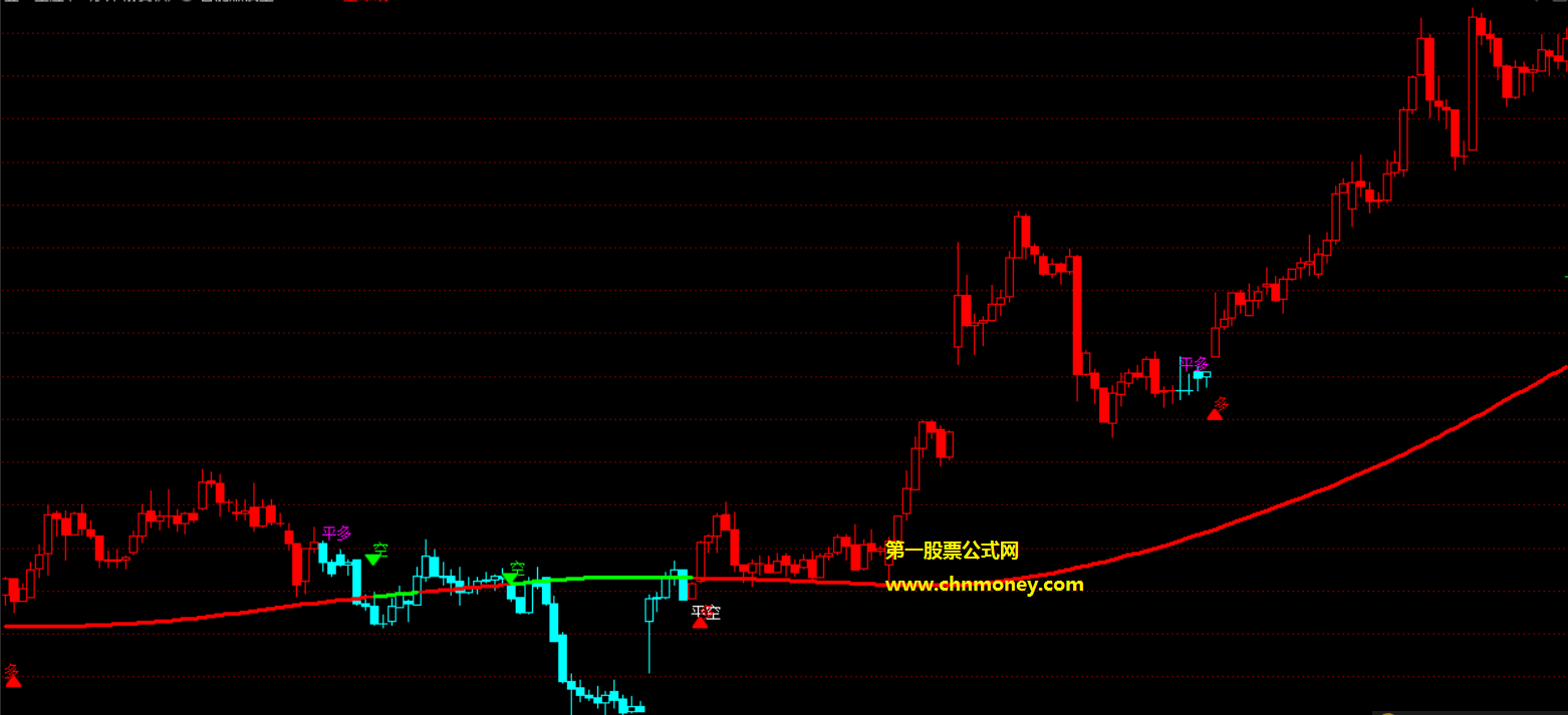 智能赚钱王指标（主图 通达信 贴图）两种多空提示协同作用，信号不漂移效果好