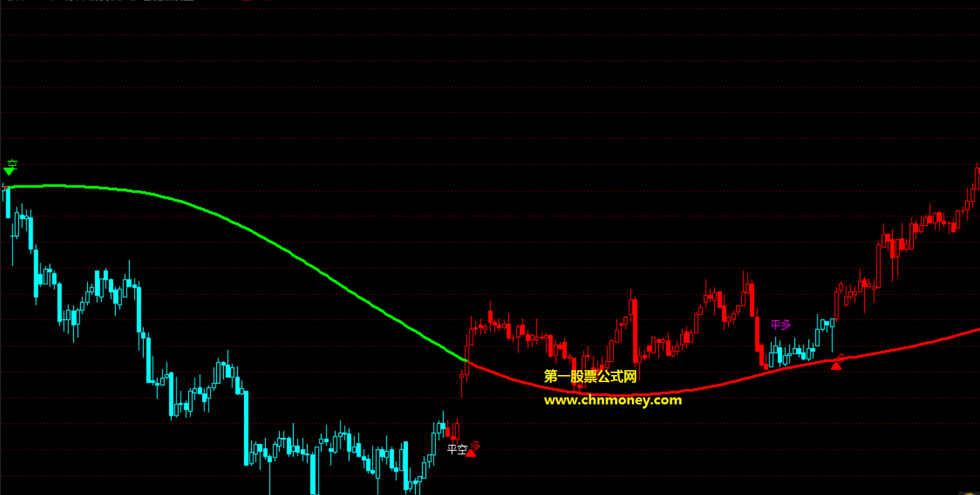 智能赚钱王指标（主图 通达信 贴图）两种多空提示协同作用，信号不漂移效果好