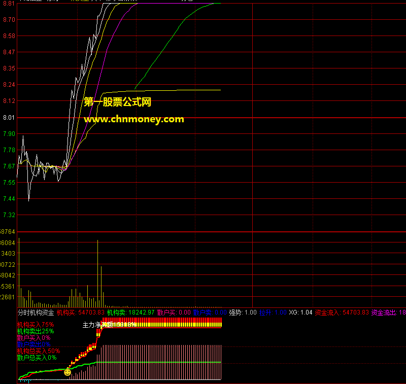 分时机构资金指标（分时副图 通达信 贴图）自己打板专用工具，见图即可知道操作无加密