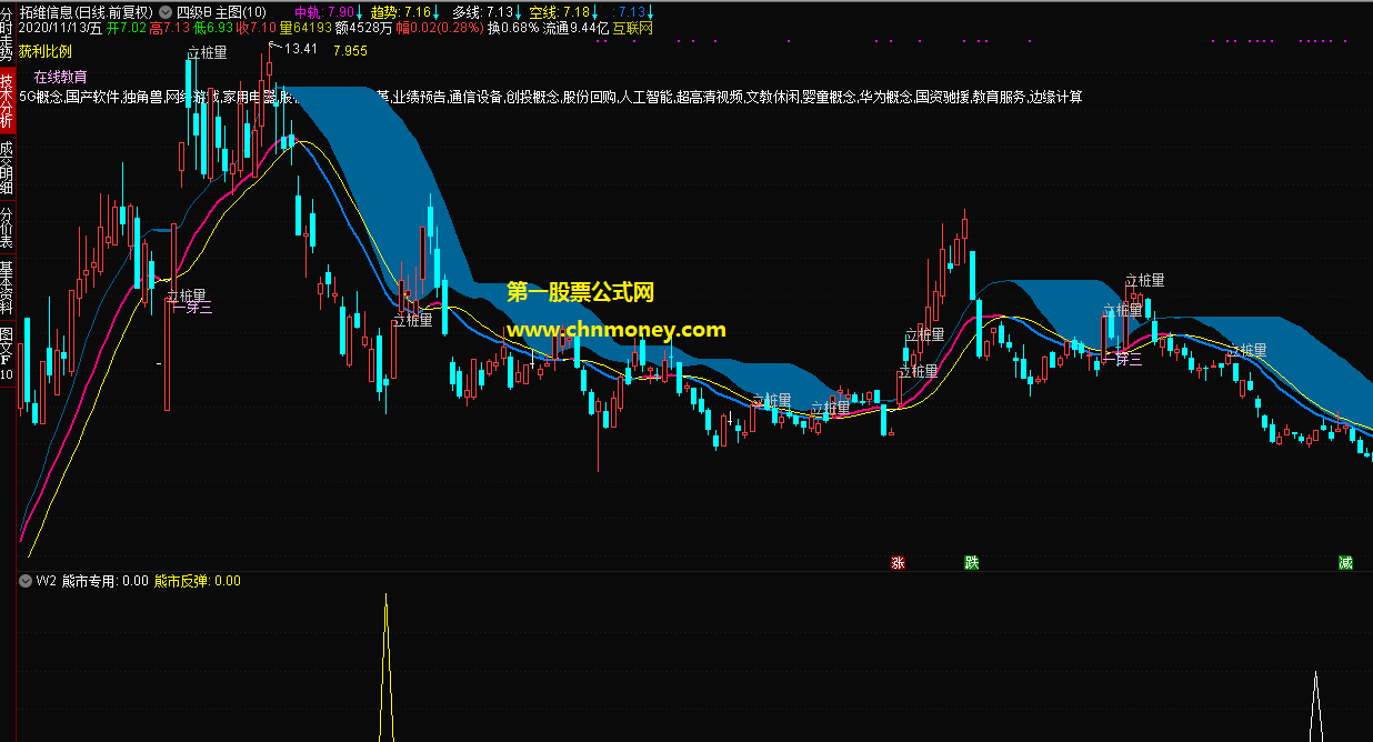 优化的熊市专用指标（选股 通达信 贴图）橙色是新加信号，有三个不同选股信号供你选