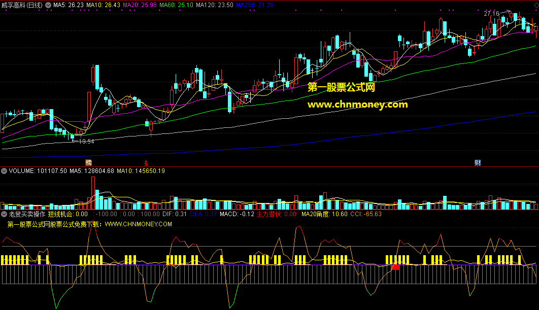 老叟买卖操作主图指标，cci线底部绿色上穿是机会，cci线顶部红色掉头是风险