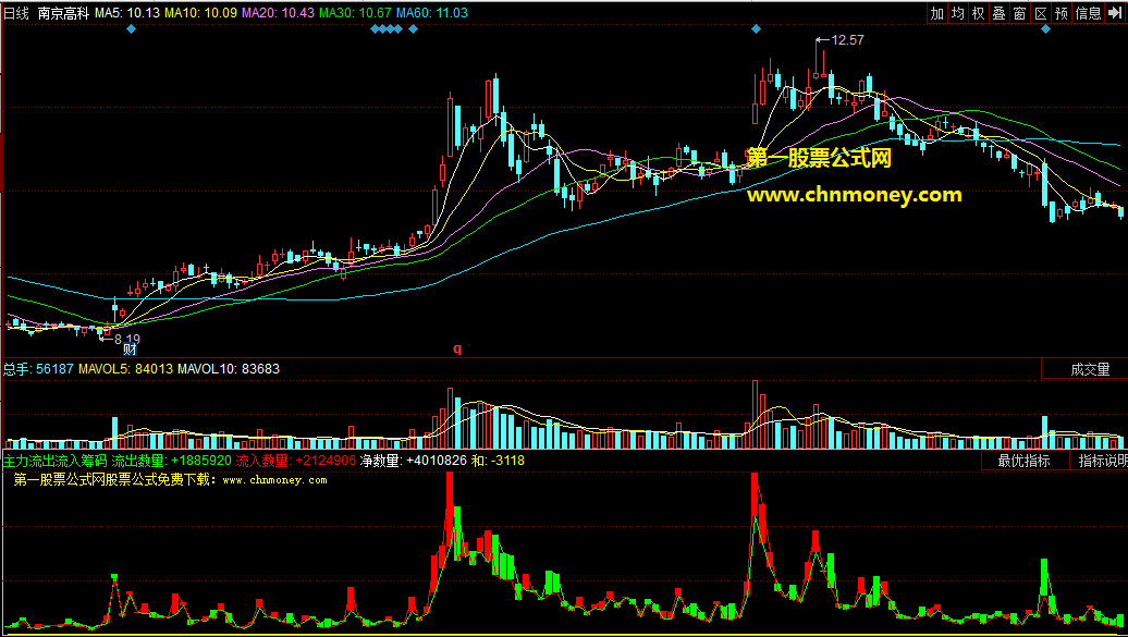 同花顺主力流出流入筹码数量副图公式