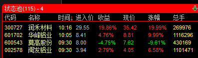 动态指标买涨停板附效果图指标，动态提示盘中强势股，资金异动即刻入池