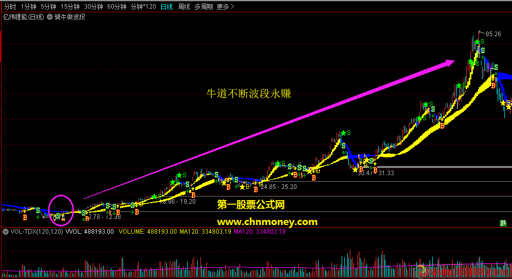 骑牛做波段指标（主图 通达信 贴图）基于前辈高人公式优化版，六十分钟线上用效果更完美