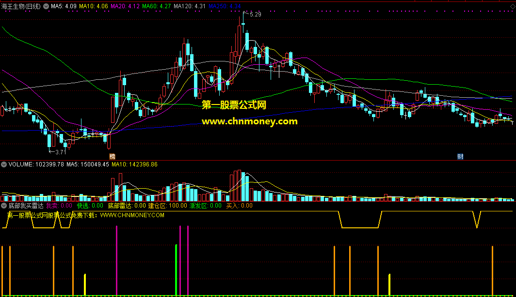 底部我买雷达副图指标，底部出现有预警，就可建仓买入信号准