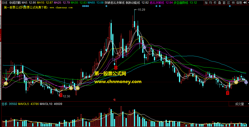 同花顺突破进出决策线主图公式