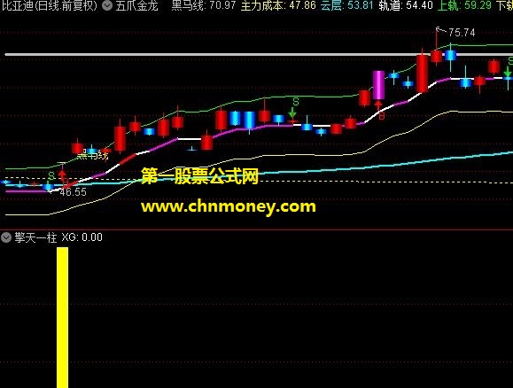 擎天一柱指标（副图 选股 通达信 贴图）能抓到启动龙头股，只要启动则有不菲收益