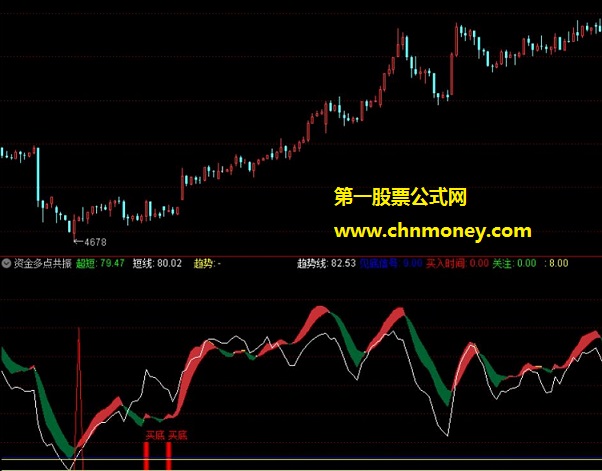 资金多点共振指标（副图 通达信 贴图）多个信号点结合判断，公式有加密，源码无未来函数