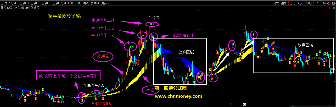 骑牛做波段指标（主图 通达信 贴图）基于前辈高人公式优化版，六十分钟线上用效果更完美