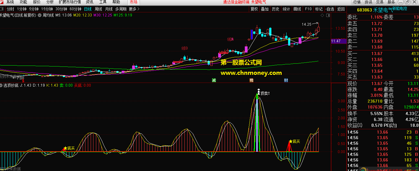 抄底逃顶指标（副图 通达信 贴图 ）跟随行情遇牛股趋势进，用此复盘你离牛股不远