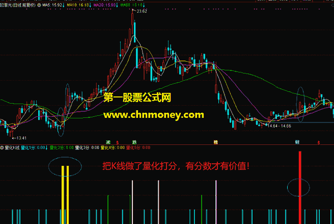 量化k线指标（副图 通达信 贴图）给k线量化打分评价，结合了量价时空的关系