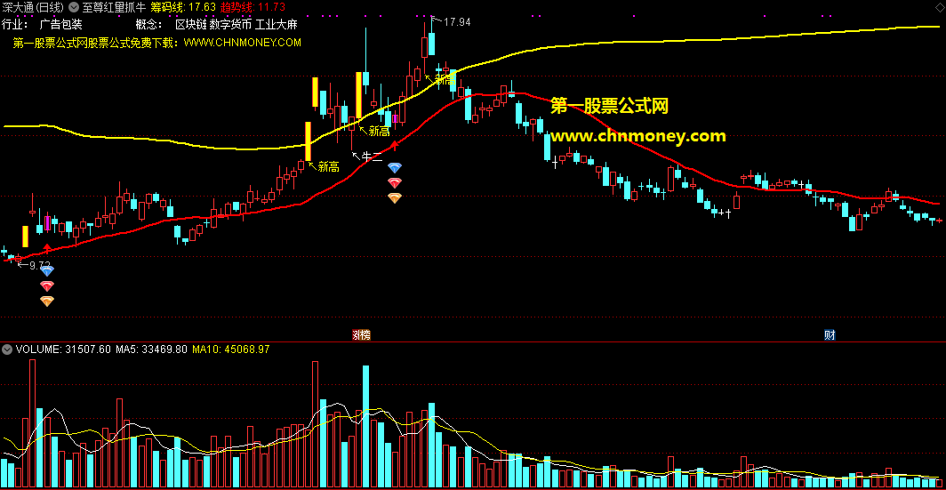 至尊红量抓牛主图指标，首次创新高即标示，异动放量立马抓牛