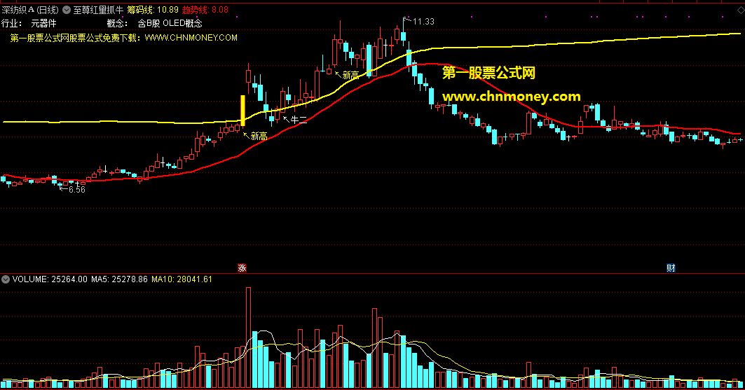 至尊红量抓牛主图指标，首次创新高即标示，异动放量立马抓牛