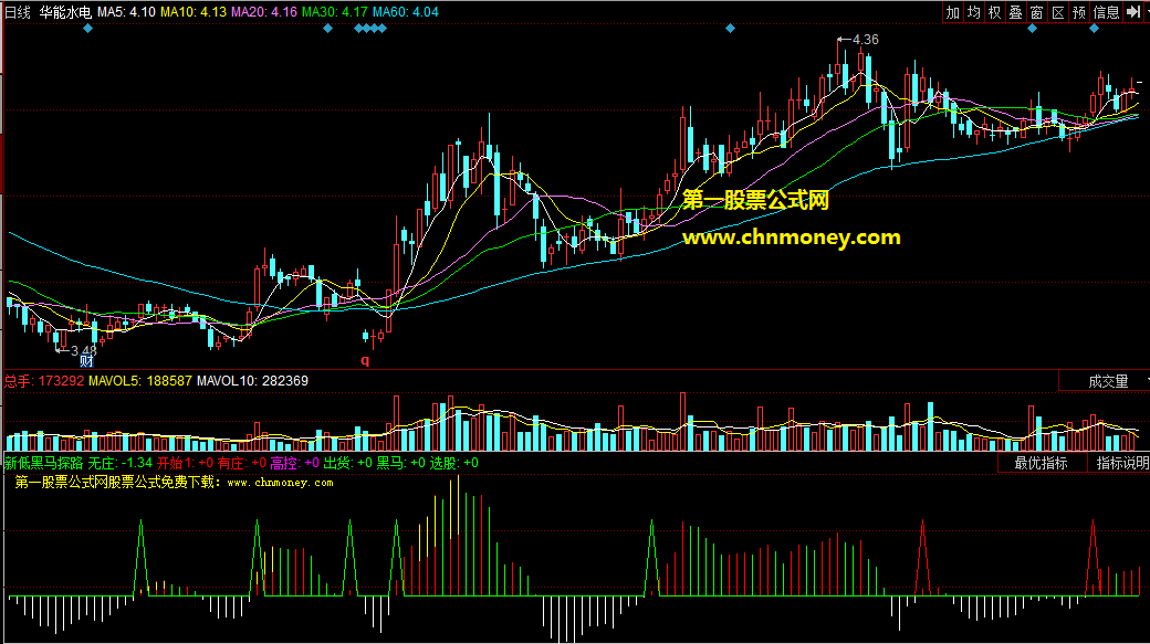 同花顺新低黑马探路副图公式