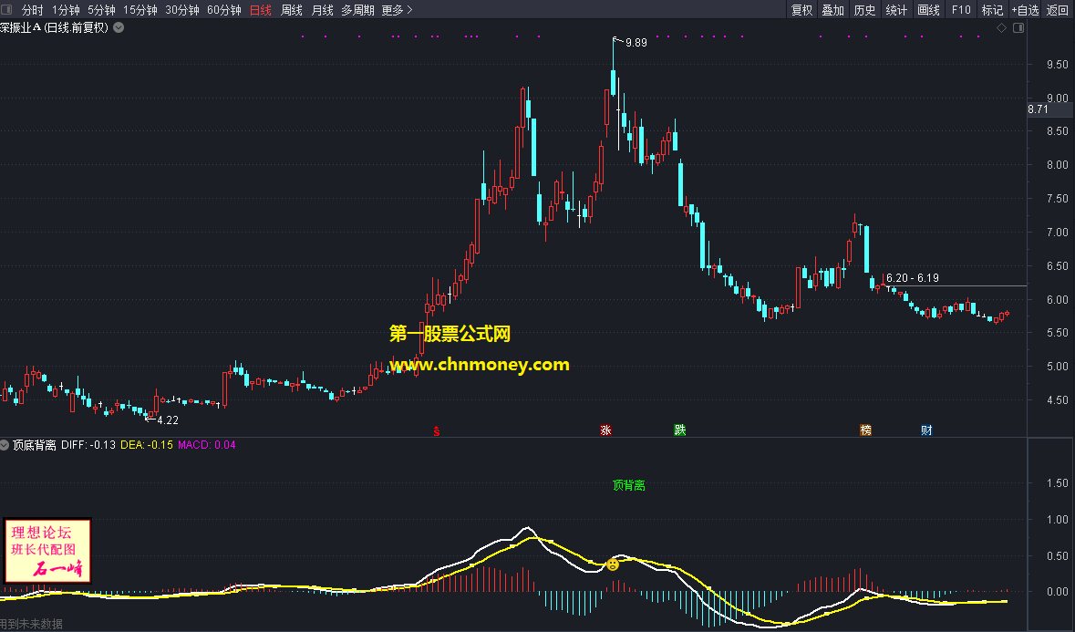 macd底背顶背指标（副图 通达信 贴图）2个背离加在一起干，自用最准无私分享