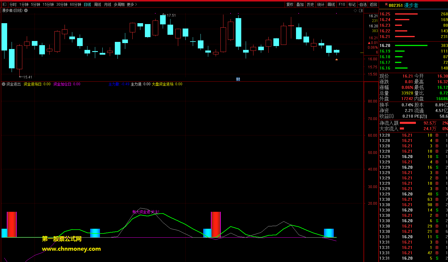 主力资金进出指标（副图 通达信 贴图）有大资金尽量提醒你，带紫色边红柱是买点