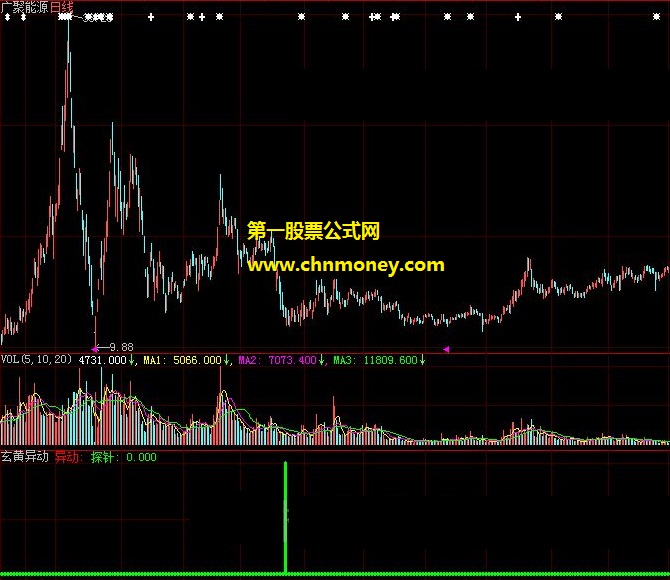 让个股资金发生异动提前知晓的异动探针副图公式