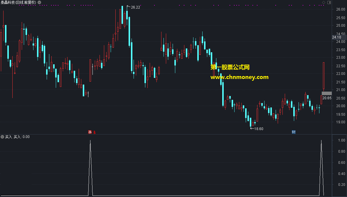 买入指标（选股公式 副图 通达信）源码含week函数，但看起来相当不错