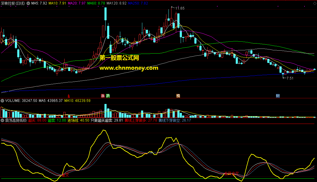 震荡高抛低吸指标（副图 通达信）超买88以上超卖12以下进场，公式信号不漂移把握高