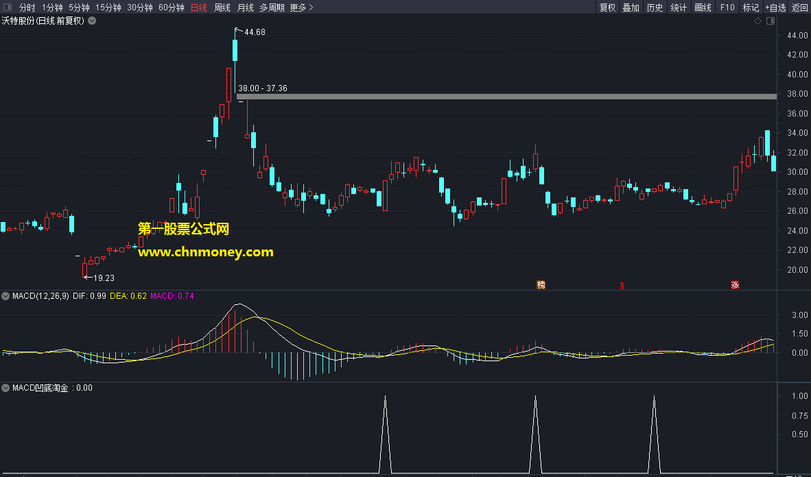 macd凹底淘金指标（选股 通达信 贴图）凹底启动追随主力队伍，淘金底部感受飙升乐趣