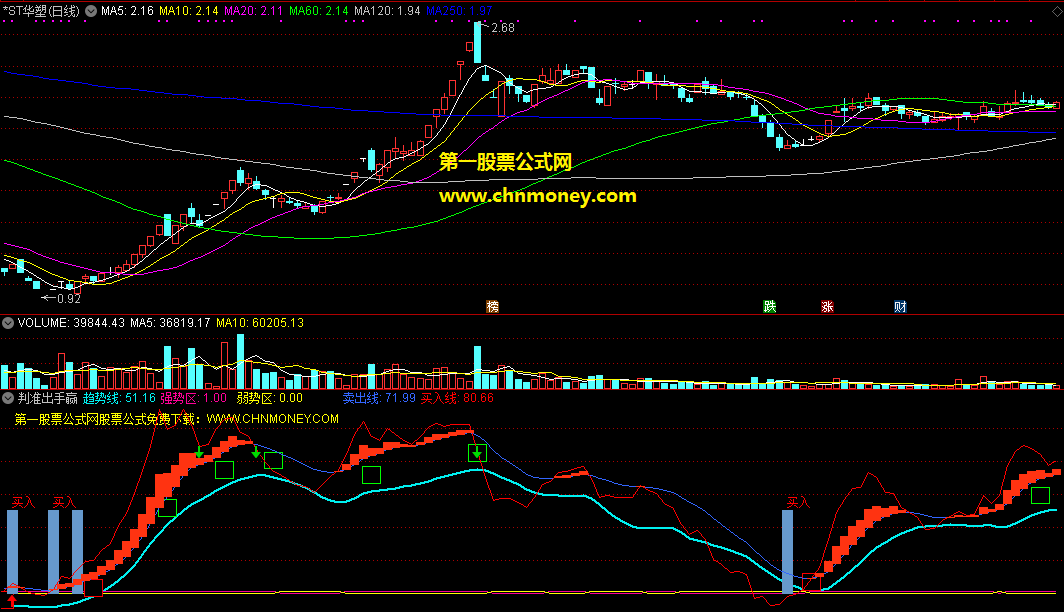 判准出手赢副图指标，两路信号助力准确判势，见机出手赢利有望！
