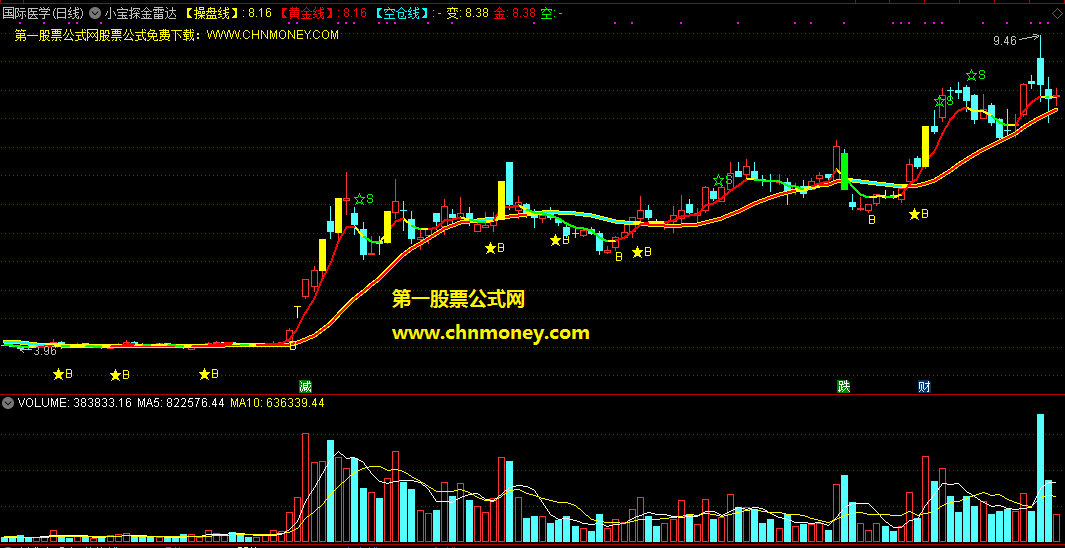 小宝探金雷达指标（主图 通达信 截图）探测势能多空变化，从底信号里发现涨停