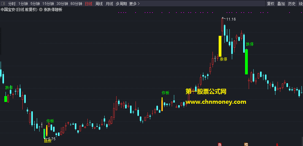 涨跌停翘班变色指标（主图叠加 通达信 贴图）炸板、涨停、跌停均有变色，源码无未来分享