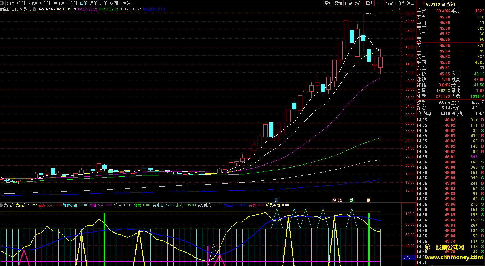 大赢家指标（副图 选股 通达信 贴图）涵盖多种买点，附送三个选股公式