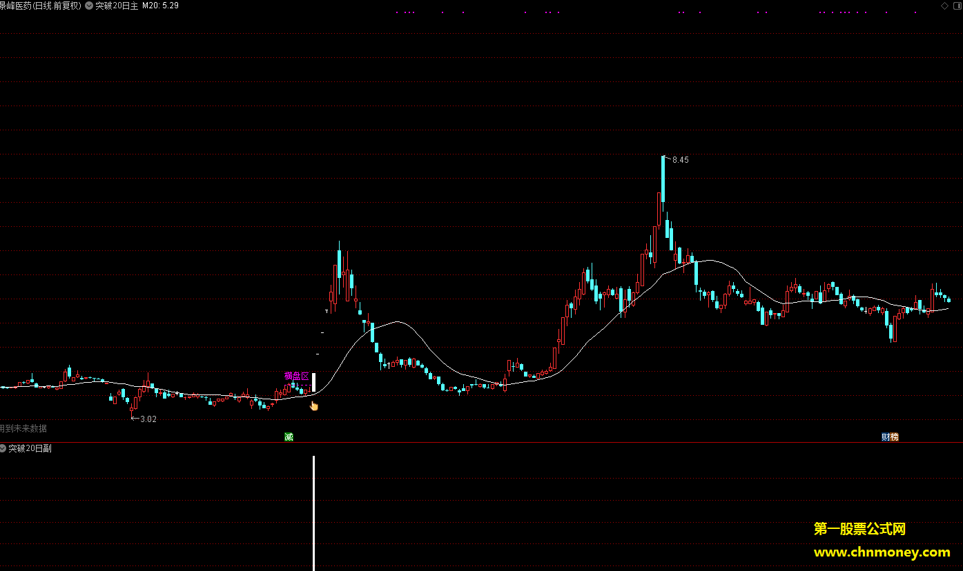 突破20日指标（主图 副图 选股 通达信 贴图）放量后盘整再拉升，满足所有条件出票