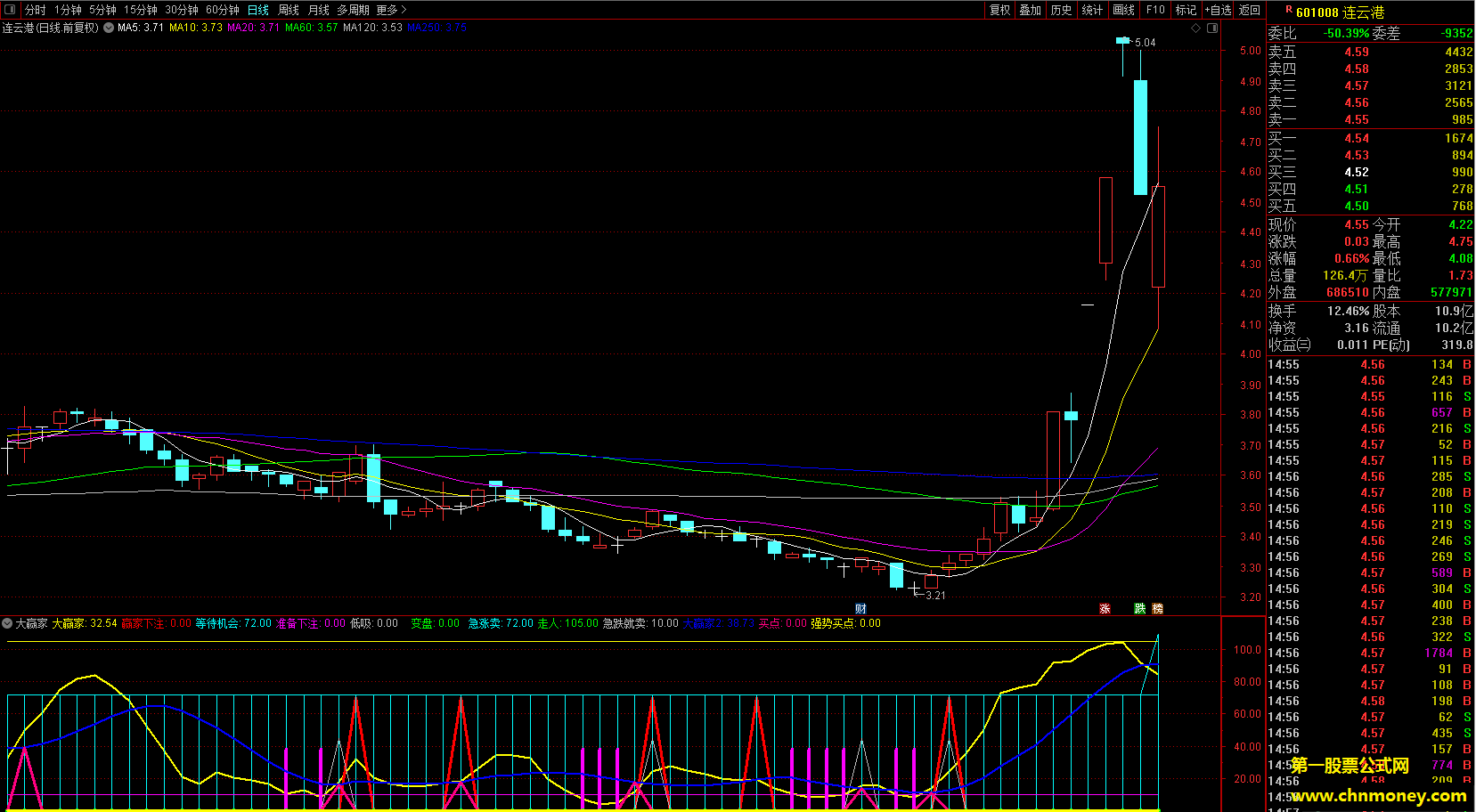 大赢家指标（副图 选股 通达信 贴图）涵盖多种买点，附送三个选股公式