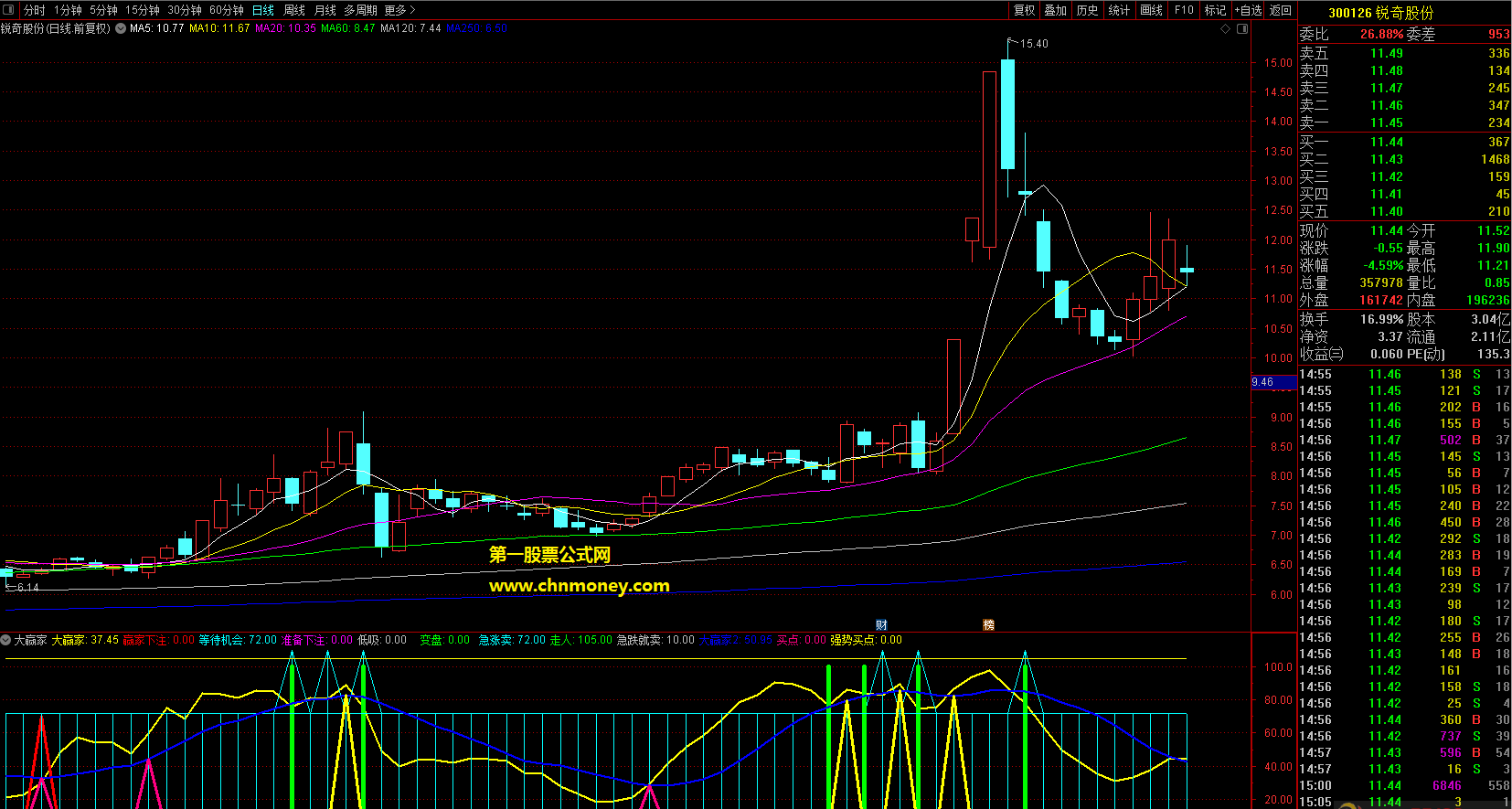 大赢家指标（副图 选股 通达信 贴图）涵盖多种买点，附送三个选股公式