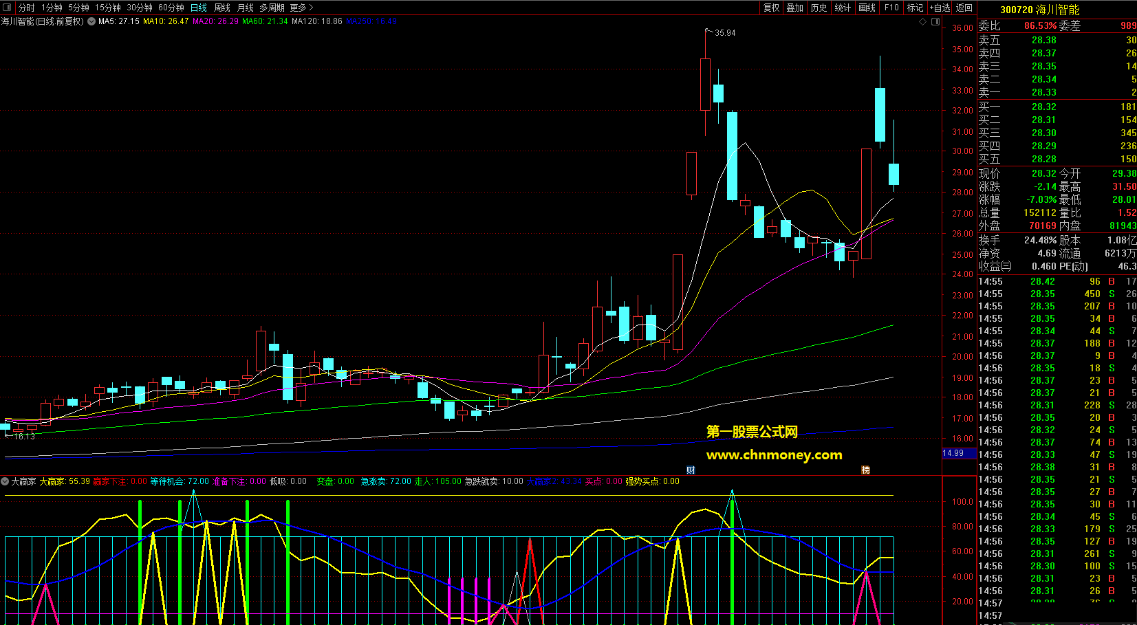 大赢家指标（副图 选股 通达信 贴图）涵盖多种买点，附送三个选股公式