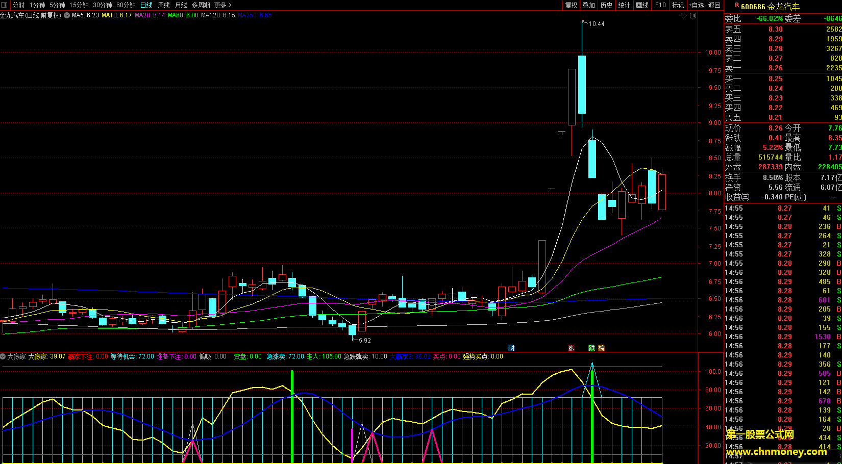 大赢家指标（副图 选股 通达信 贴图）涵盖多种买点，附送三个选股公式