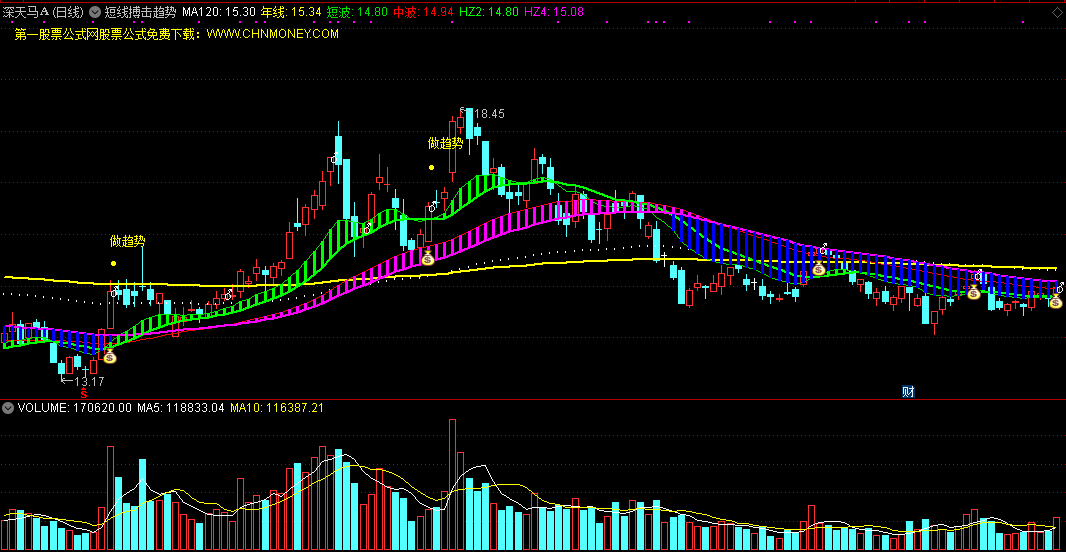 短线搏击趋势指标（主图 通达信 截图）短波上升做趋势，量选反弹可出击