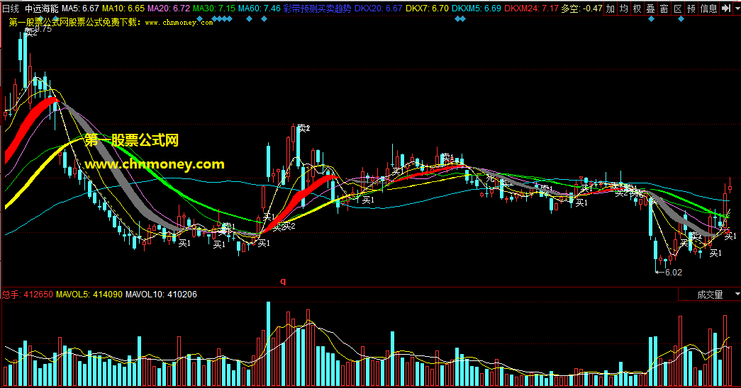 同花顺彩带预测买卖趋势主图公式