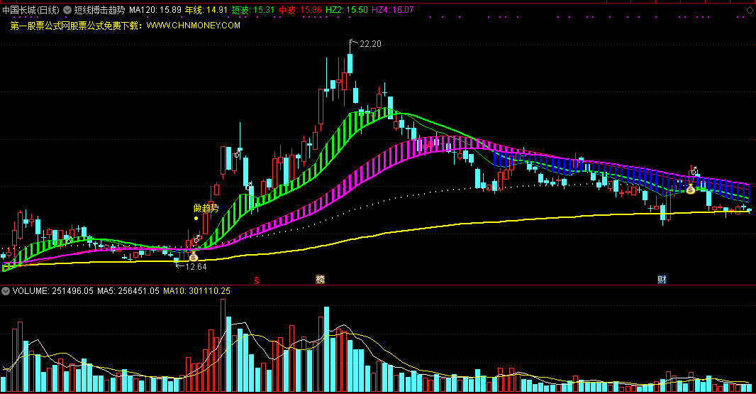 短线搏击趋势指标（主图 通达信 截图）短波上升做趋势，量选反弹可出击