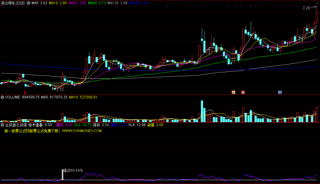 金底重生启爆指标（副图 通达信 贴图）从振幅与涨幅着手，遴选超跌反弹强股