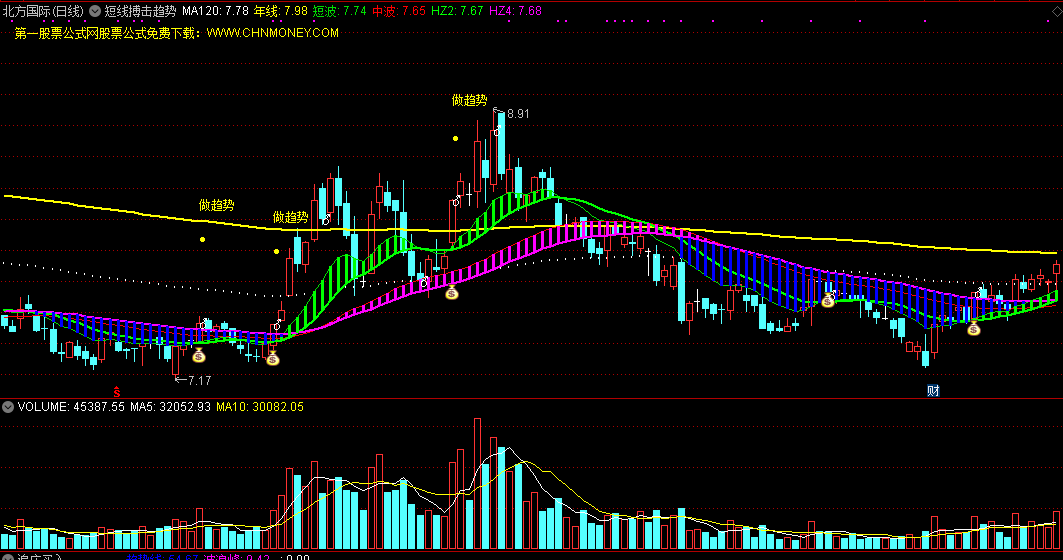 短线搏击趋势指标（主图 通达信 截图）短波上升做趋势，量选反弹可出击