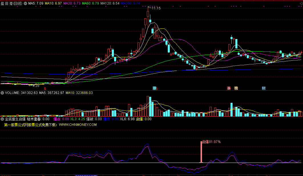 金底重生启爆指标（副图 通达信 贴图）从振幅与涨幅着手，遴选超跌反弹强股