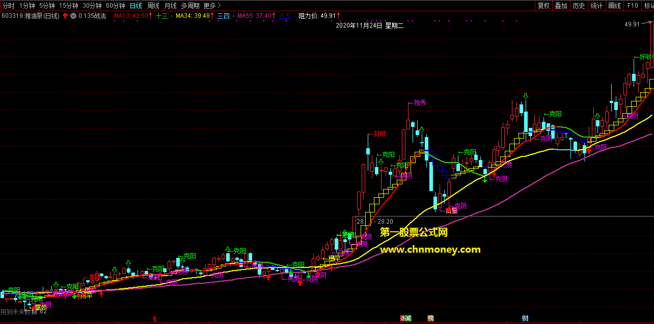 135真金白银指标（主图 通达信 贴图）克阴提示进，克阳提示出