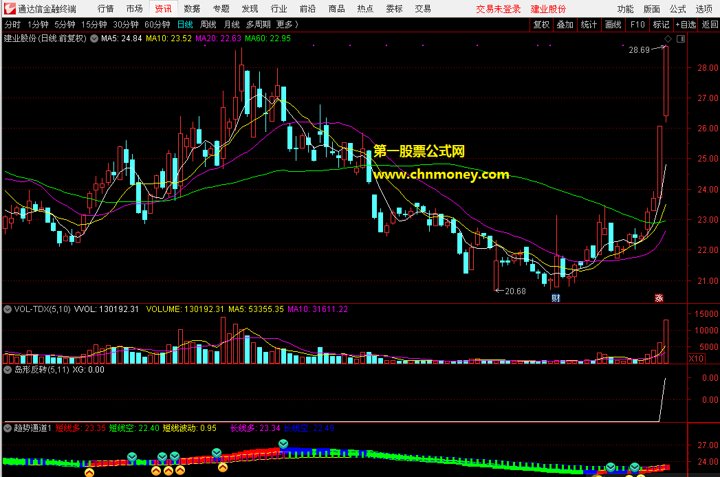 岛形反转指标（选股 通达信 贴图）专盯60日内反转，加入限定条件更完美