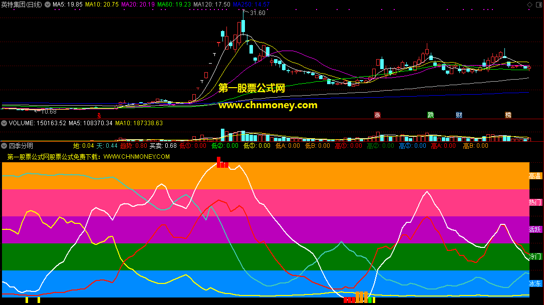 四季分明指标（副图 通达信 贴图）个股按股性活跃度，分成五个区域寻买点