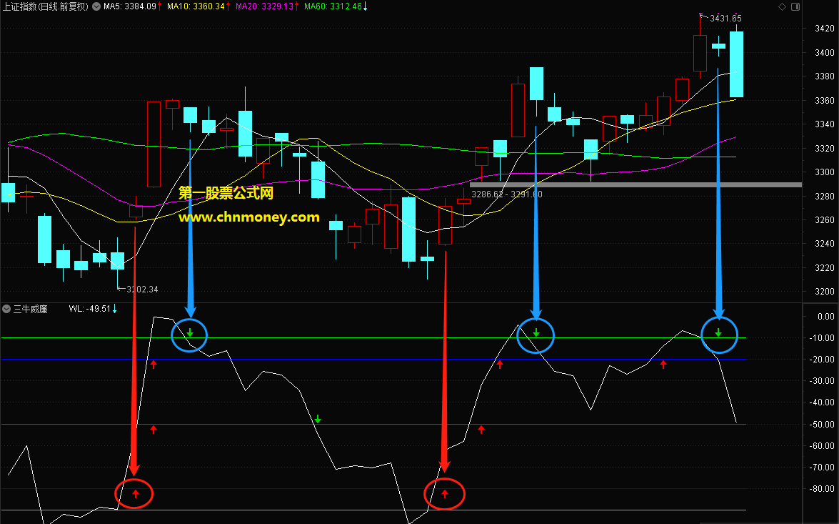 三牛威廉指标（幅图 通达信 贴图）wl上穿-80可买，wl下穿-10要卖