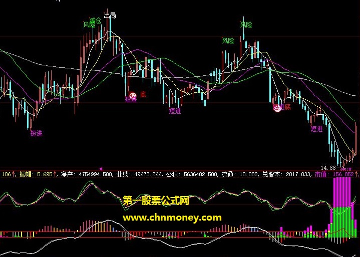 辛苦一周才做好判断见底信号的完美获利买卖副图公式