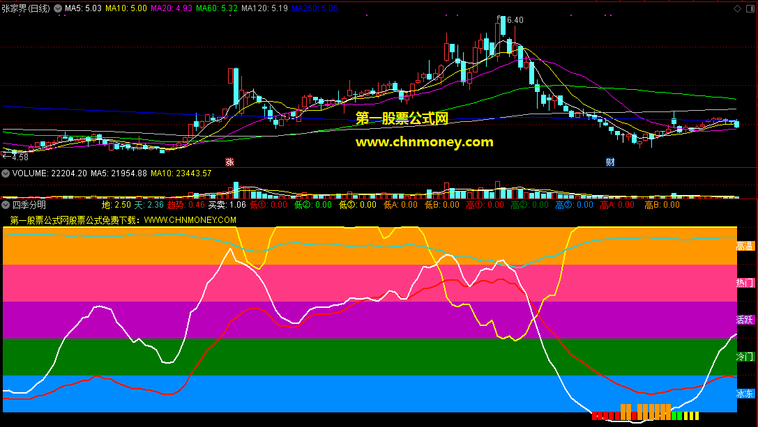 四季分明指标（副图 通达信 贴图）个股按股性活跃度，分成五个区域寻买点